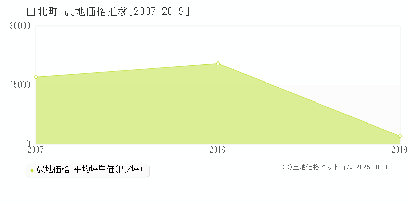 山北町(神奈川県)の農地価格推移グラフ(坪単価)[2007-2019年]