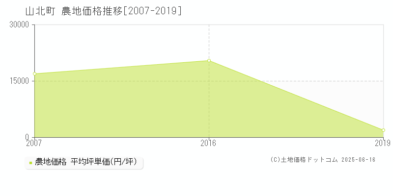 足柄上郡山北町の農地取引事例推移グラフ 