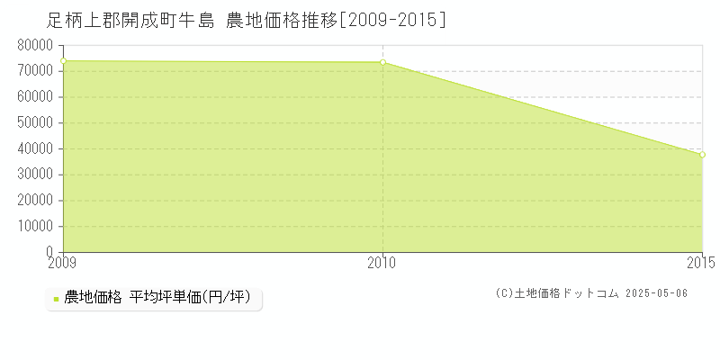 牛島(足柄上郡開成町)の農地価格推移グラフ(坪単価)[2009-2015年]