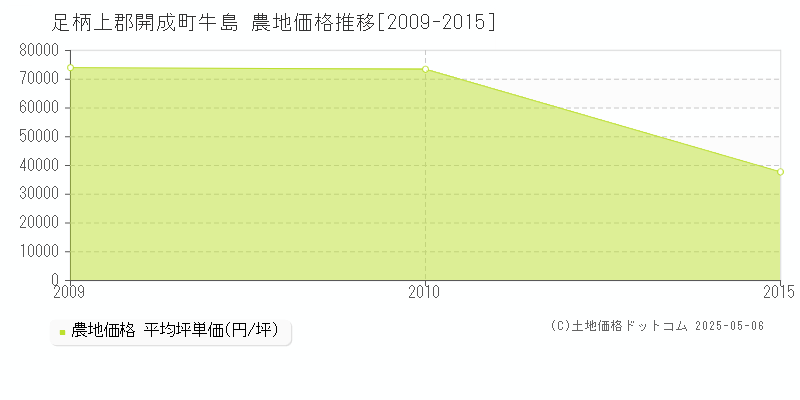 足柄上郡開成町牛島の農地価格推移グラフ 