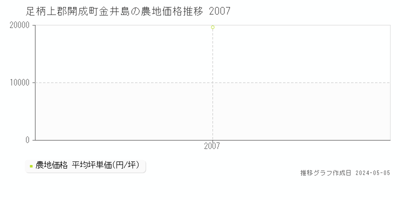 足柄上郡開成町金井島の農地取引価格推移グラフ 