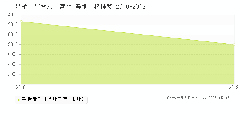宮台(足柄上郡開成町)の農地価格推移グラフ(坪単価)[2010-2013年]