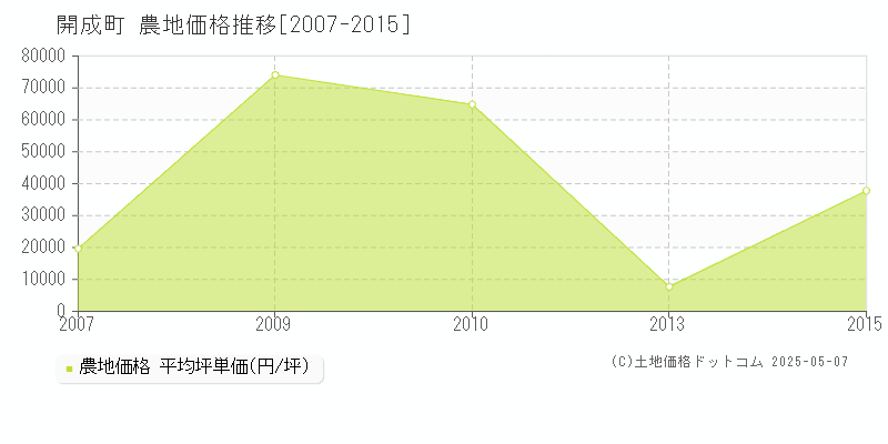 開成町(神奈川県)の農地価格推移グラフ(坪単価)[2007-2015年]