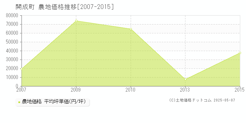 足柄上郡開成町の農地価格推移グラフ 