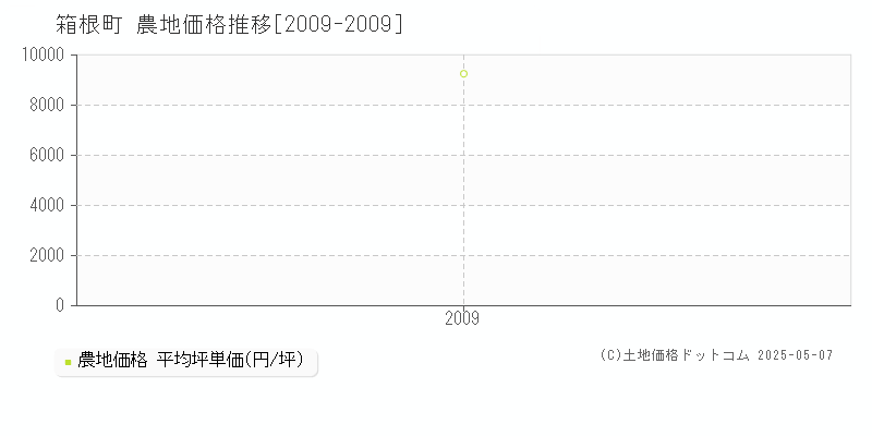 箱根町(神奈川県)の農地価格推移グラフ(坪単価)[2009-2009年]