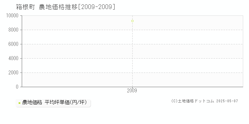 足柄下郡箱根町全域の農地価格推移グラフ 