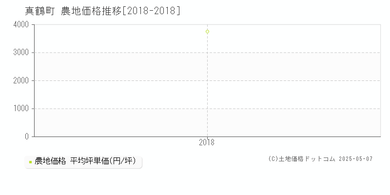 真鶴町(神奈川県)の農地価格推移グラフ(坪単価)[2018-2018年]
