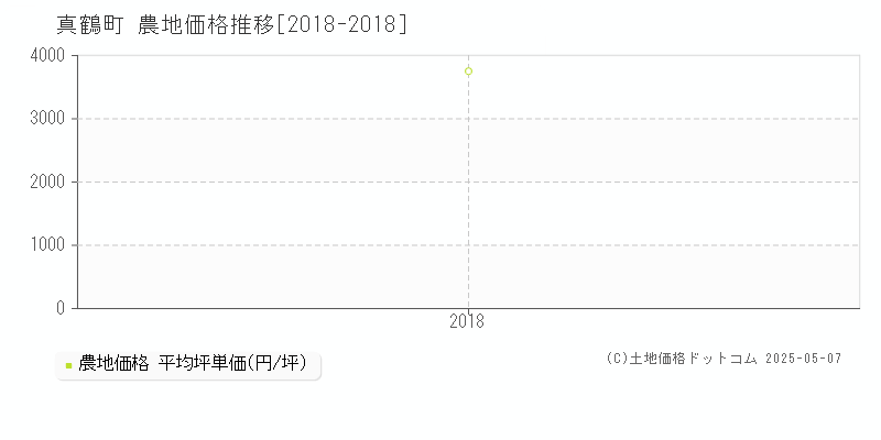 足柄下郡真鶴町全域の農地価格推移グラフ 