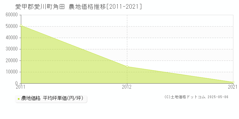 角田(愛甲郡愛川町)の農地価格推移グラフ(坪単価)[2011-2021年]