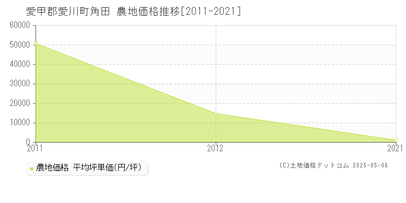 愛甲郡愛川町角田の農地価格推移グラフ 