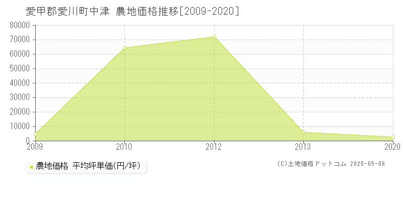 中津(愛甲郡愛川町)の農地価格推移グラフ(坪単価)[2009-2020年]