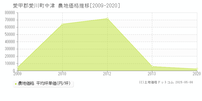 愛甲郡愛川町中津の農地価格推移グラフ 