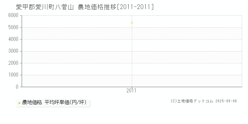 愛甲郡愛川町八菅山の農地価格推移グラフ 