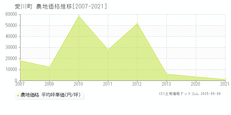 愛川町(神奈川県)の農地価格推移グラフ(坪単価)[2007-2021年]