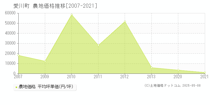 愛甲郡愛川町の農地価格推移グラフ 