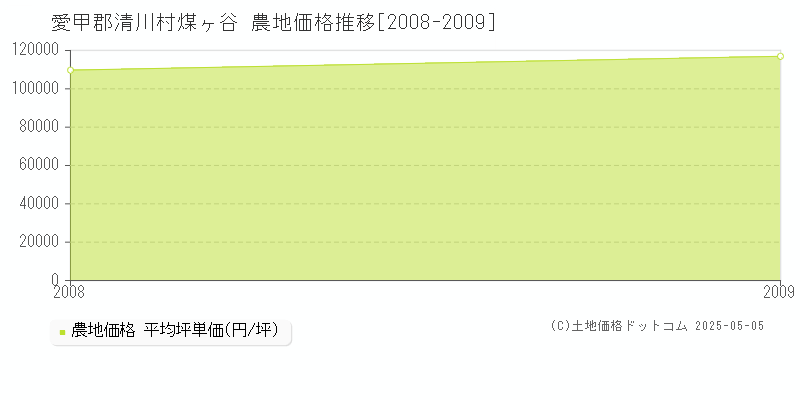 煤ヶ谷(愛甲郡清川村)の農地価格推移グラフ(坪単価)[2008-2009年]