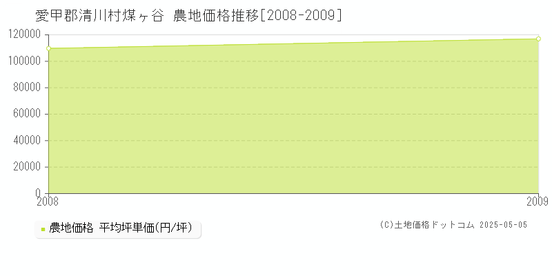 愛甲郡清川村煤ヶ谷の農地価格推移グラフ 