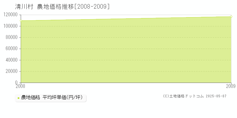 清川村(神奈川県)の農地価格推移グラフ(坪単価)[2008-2009年]