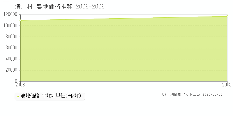 愛甲郡清川村全域の農地価格推移グラフ 