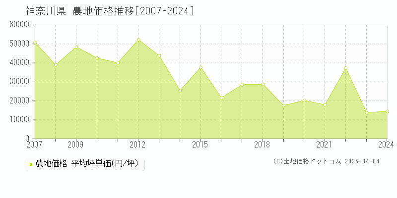 神奈川県の農地価格推移グラフ 