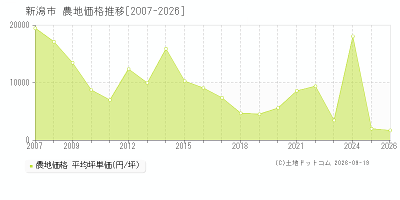 新潟県新潟市の農地価格推移グラフ(坪単価)[2007-2026年]