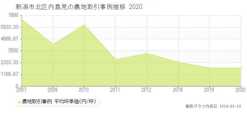 新潟市北区内島見の農地価格推移グラフ 