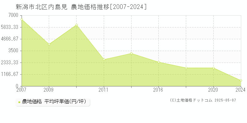 内島見(新潟市北区)の農地価格推移グラフ(坪単価)[2007-2024年]