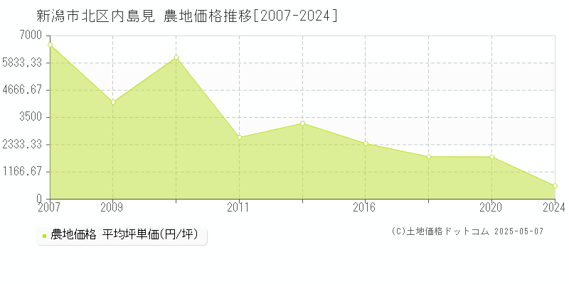 新潟市北区内島見の農地価格推移グラフ 