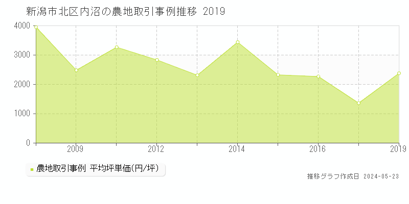 新潟市北区内沼の農地価格推移グラフ 