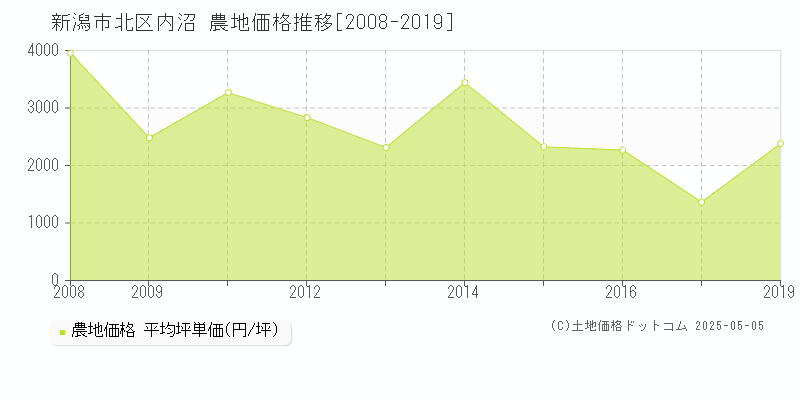 内沼(新潟市北区)の農地価格推移グラフ(坪単価)[2008-2019年]