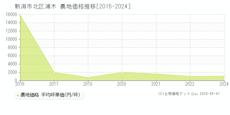 浦木(新潟市北区)の農地価格推移グラフ(坪単価)[2016-2024年]