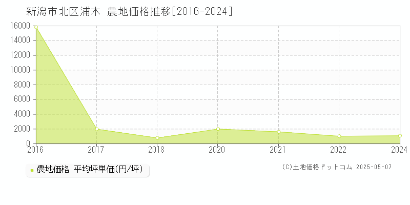 新潟市北区浦木の農地価格推移グラフ 