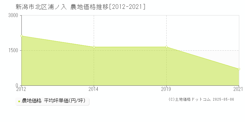 浦ノ入(新潟市北区)の農地価格推移グラフ(坪単価)[2012-2021年]