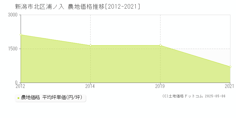 新潟市北区浦ノ入の農地価格推移グラフ 