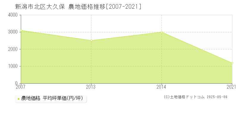 大久保(新潟市北区)の農地価格推移グラフ(坪単価)[2007-2021年]