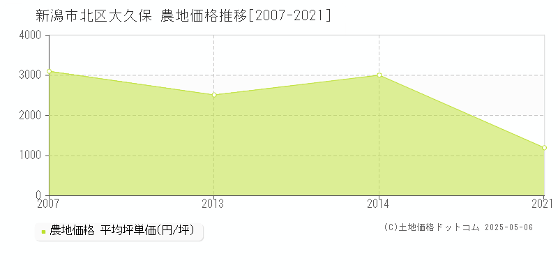 新潟市北区大久保の農地価格推移グラフ 