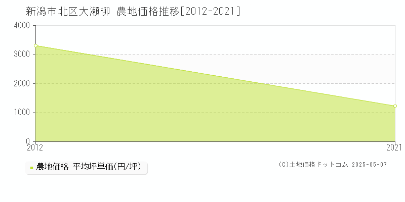 大瀬柳(新潟市北区)の農地価格推移グラフ(坪単価)[2012-2021年]