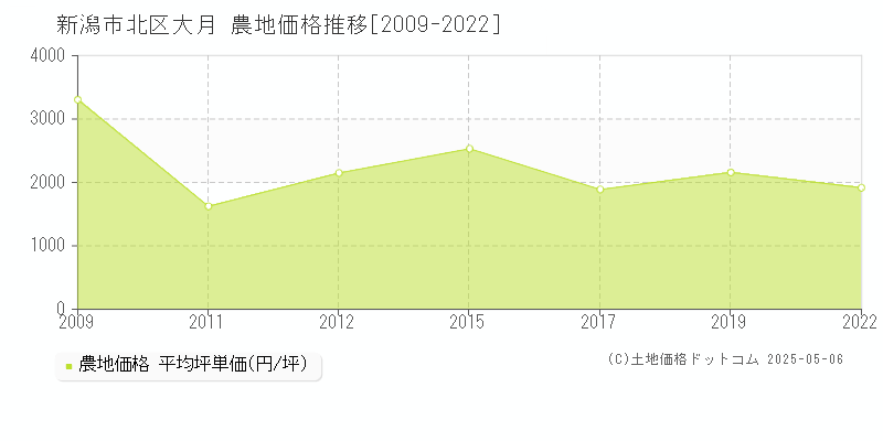 大月(新潟市北区)の農地価格推移グラフ(坪単価)[2009-2022年]