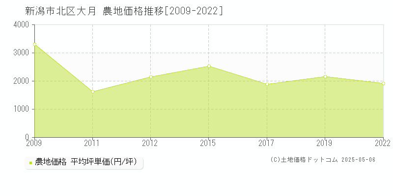 新潟市北区大月の農地価格推移グラフ 