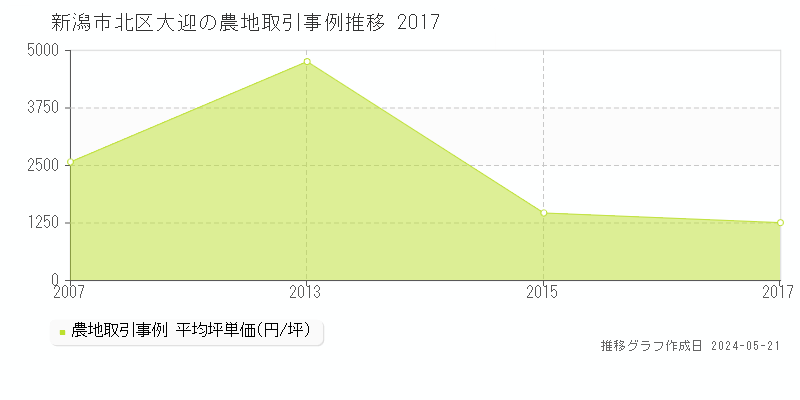 新潟市北区大迎の農地価格推移グラフ 