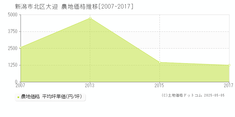 大迎(新潟市北区)の農地価格推移グラフ(坪単価)[2007-2017年]