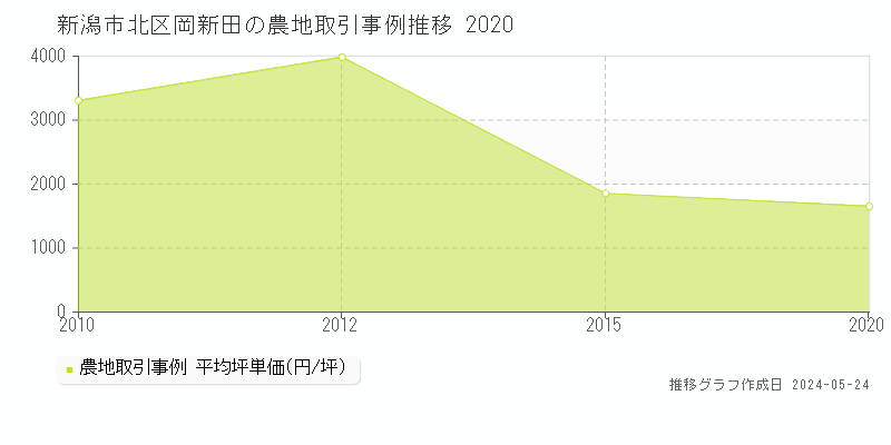 新潟市北区岡新田の農地価格推移グラフ 