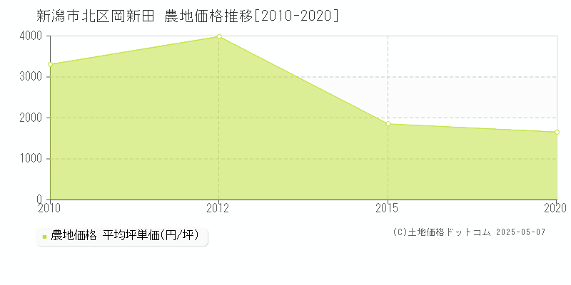 岡新田(新潟市北区)の農地価格推移グラフ(坪単価)[2010-2020年]