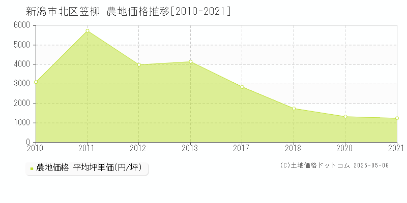 笠柳(新潟市北区)の農地価格推移グラフ(坪単価)[2010-2021年]