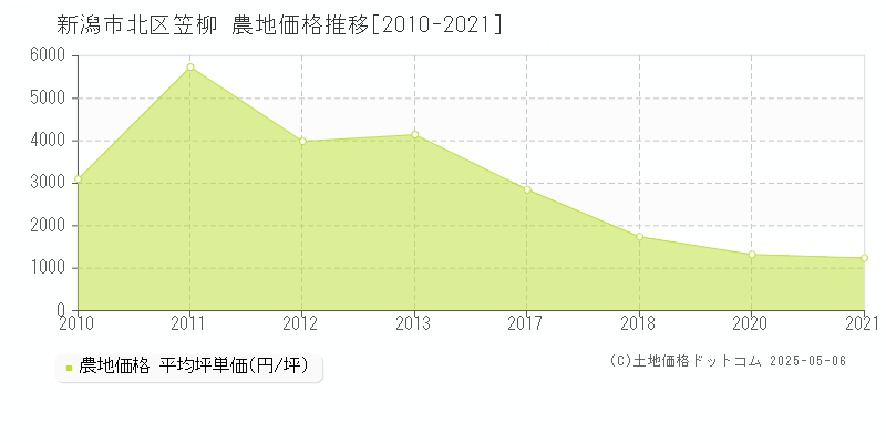 新潟市北区笠柳の農地価格推移グラフ 