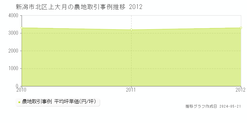 新潟市北区上大月の農地価格推移グラフ 