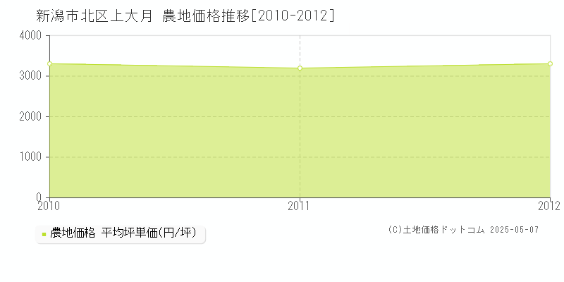 上大月(新潟市北区)の農地価格推移グラフ(坪単価)[2010-2012年]
