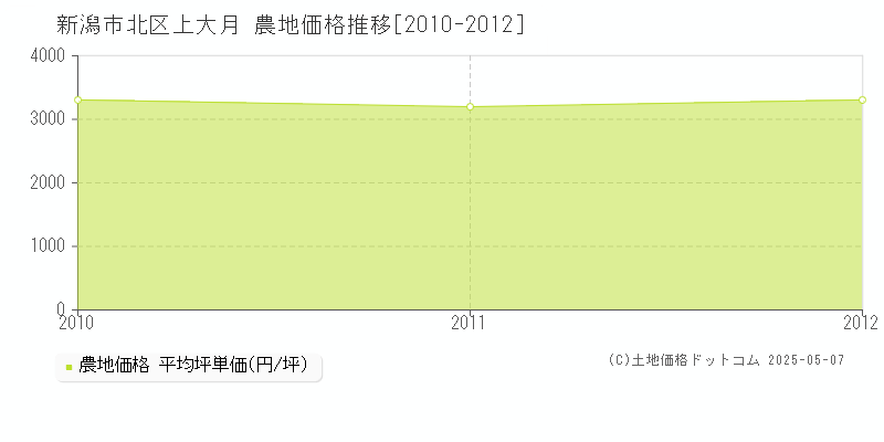 新潟市北区上大月の農地価格推移グラフ 