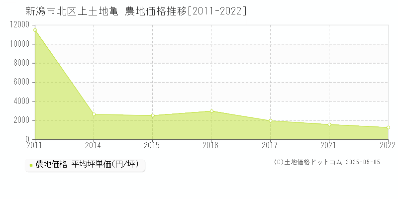 上土地亀(新潟市北区)の農地価格推移グラフ(坪単価)[2011-2022年]