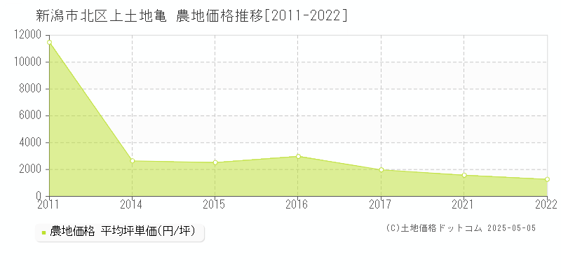 新潟市北区上土地亀の農地価格推移グラフ 